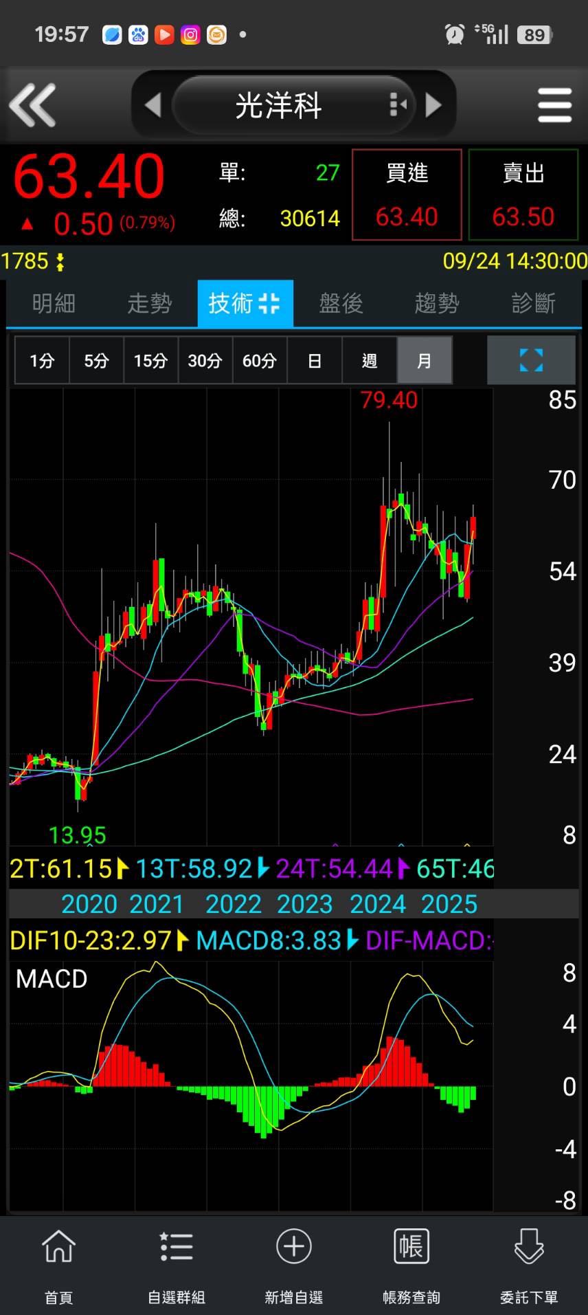 🔥宵夜神單☕️】8069光洋科：奈米級材料股，月K突破下降壓力線！ - 理財板| Dcard