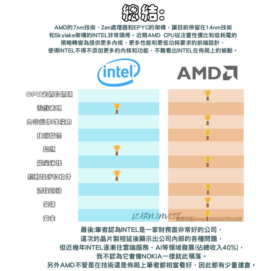 AMD 和Intel 分享- 理財板| Dcard