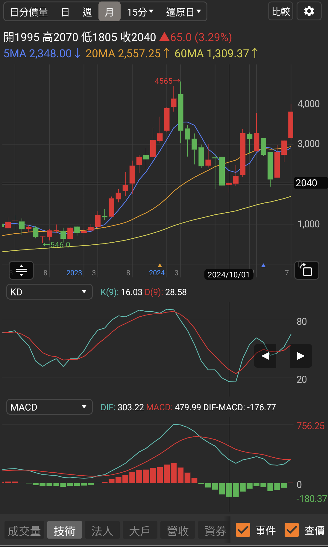 分享台股投資小白心得記錄- 股票板| Dcard
