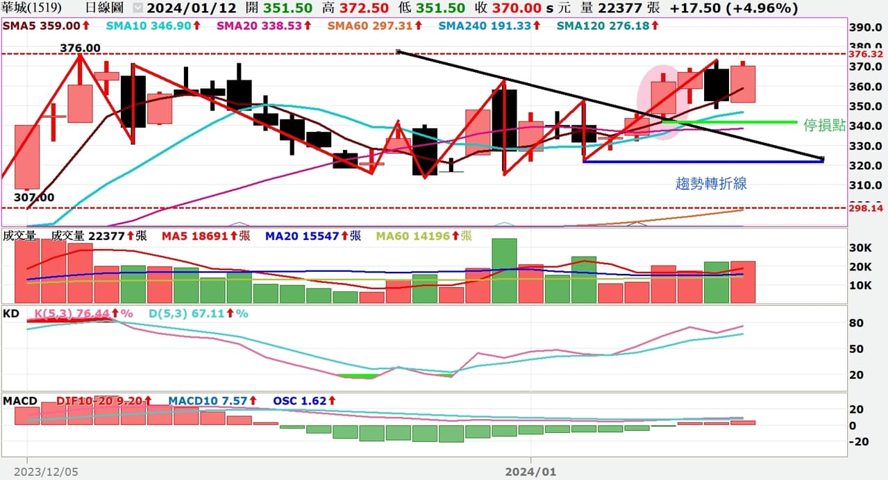 分享#分享盤勢分享~華城(1519) - 股票板| Dcard