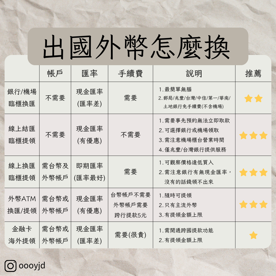 其他出國外幣怎麼換? - 旅遊板| Dcard