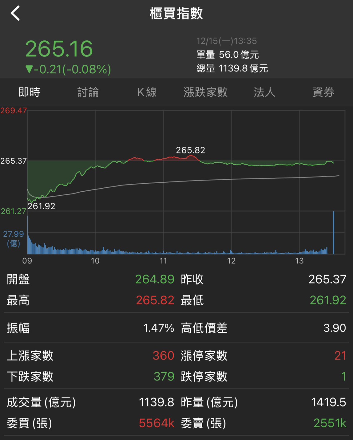 分享12/26盤後：記憶體是在騙票嗎？早盤衝高結果收低... 華邦電、南亞科還能留嗎？ - 股票板| Dcard