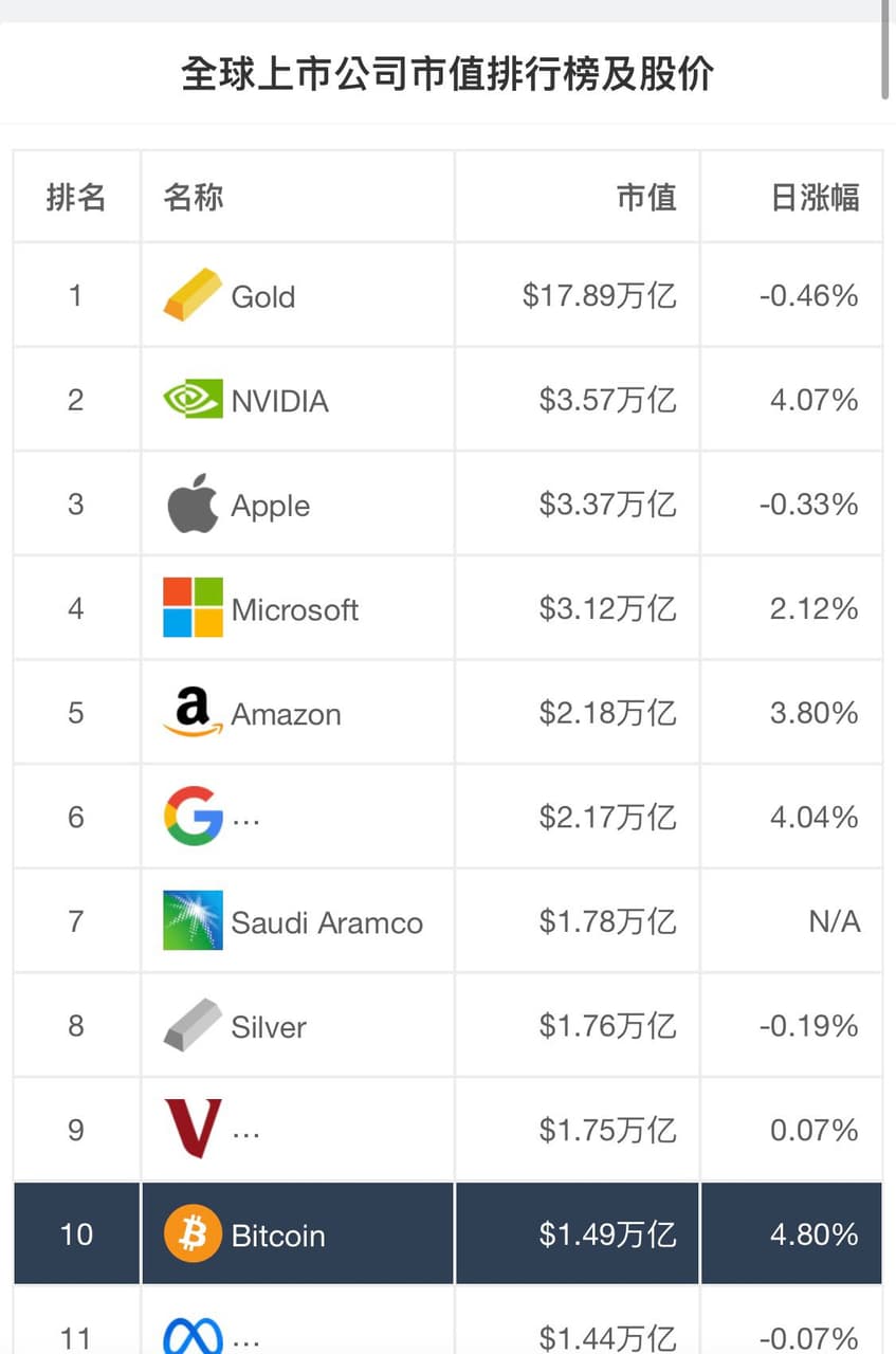 比特幣創下歷史新高，成為人類文明第十大金融資產- 理財板| Dcard
