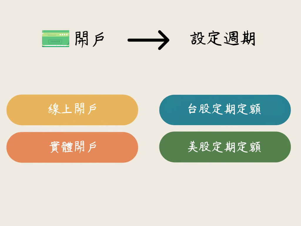 股市新手小白的保母級教學🛟定期定額設定#曬你的快樂泉源- 理財板| Dcard