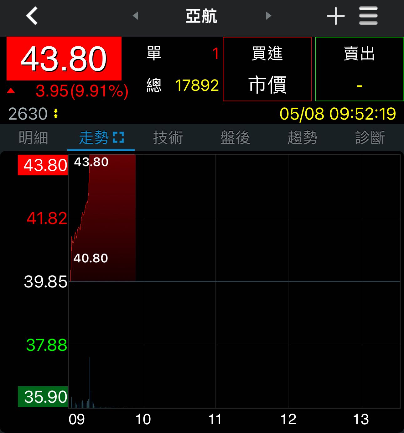 標的✈️亞航，不只是維修飛機那麼簡單- 股票板| Dcard