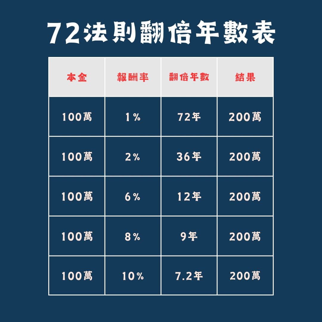 72法則 資產翻倍時間表 - 理財板 | Dcard