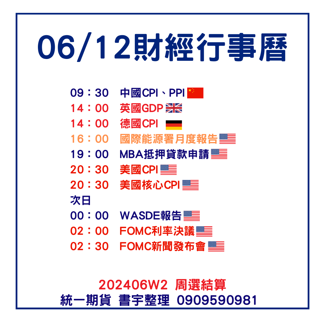 06/12重要事件-美國CPI+利率決議- 統一小劉(@suyu0909590981) | Dcard