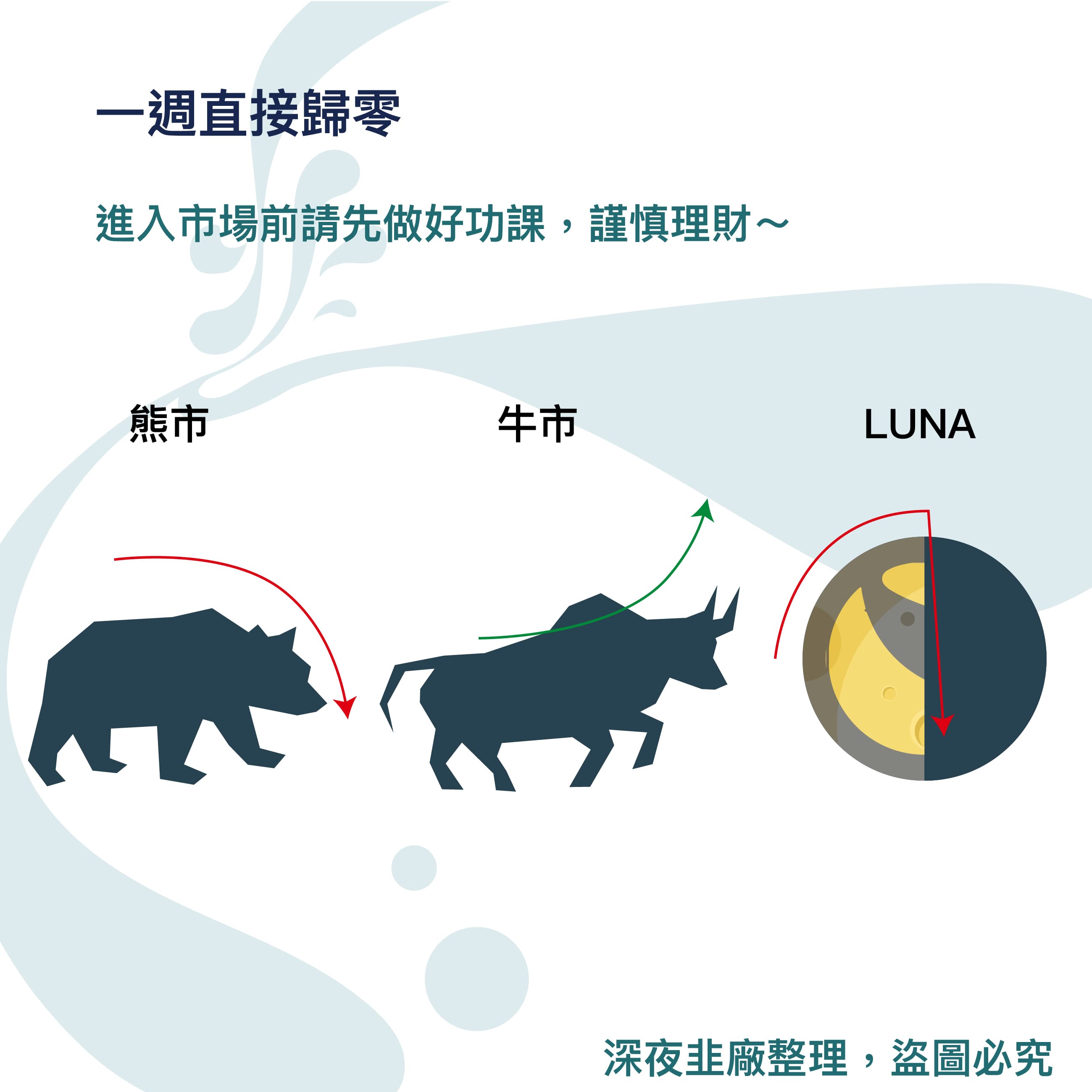 資料整理LUNA與UST幣暴跌事件超詳細懶人包！ - 區塊鏈板| Dcard