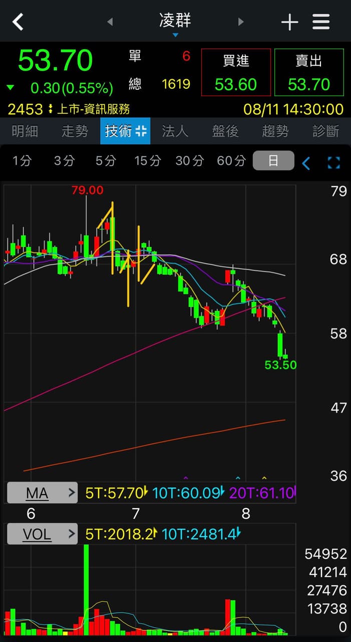 心得籌碼選股檢討（下篇） - 理財板| Dcard