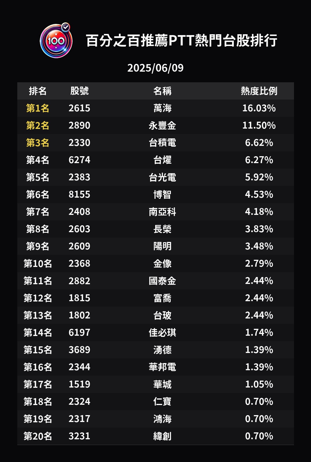 分享我說CCL快燒了，今天真的燒起來了🔥 - 股票板| Dcard
