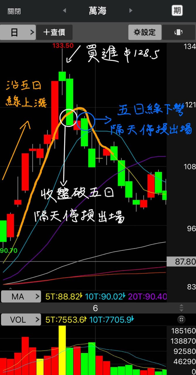 #分享又套牢了？實用又簡單的停利停損方法- 股票板| Dcard