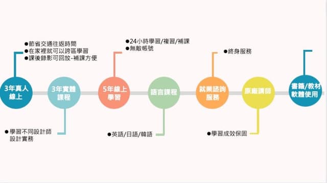 聯成電腦-品牌設計實務+UI使用者介面設計課程 - 課程板 | Dcard