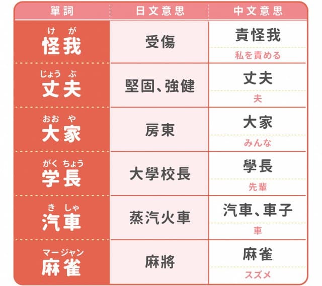 【詞彙分類整理】別再誤會!這些日文漢字跟中文意思完全不同 - 王可樂日語 (@wangcolaneko) | Dcard