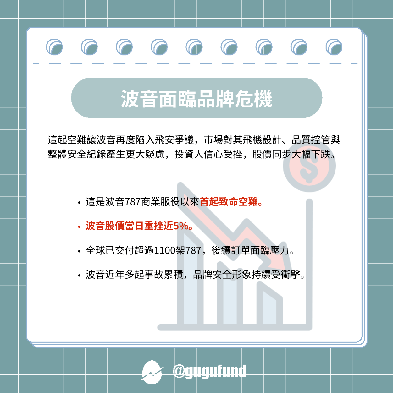 印航波音787墜毀！波音股價重挫逾5% - 股股知識庫(@gugufund) | Dcard