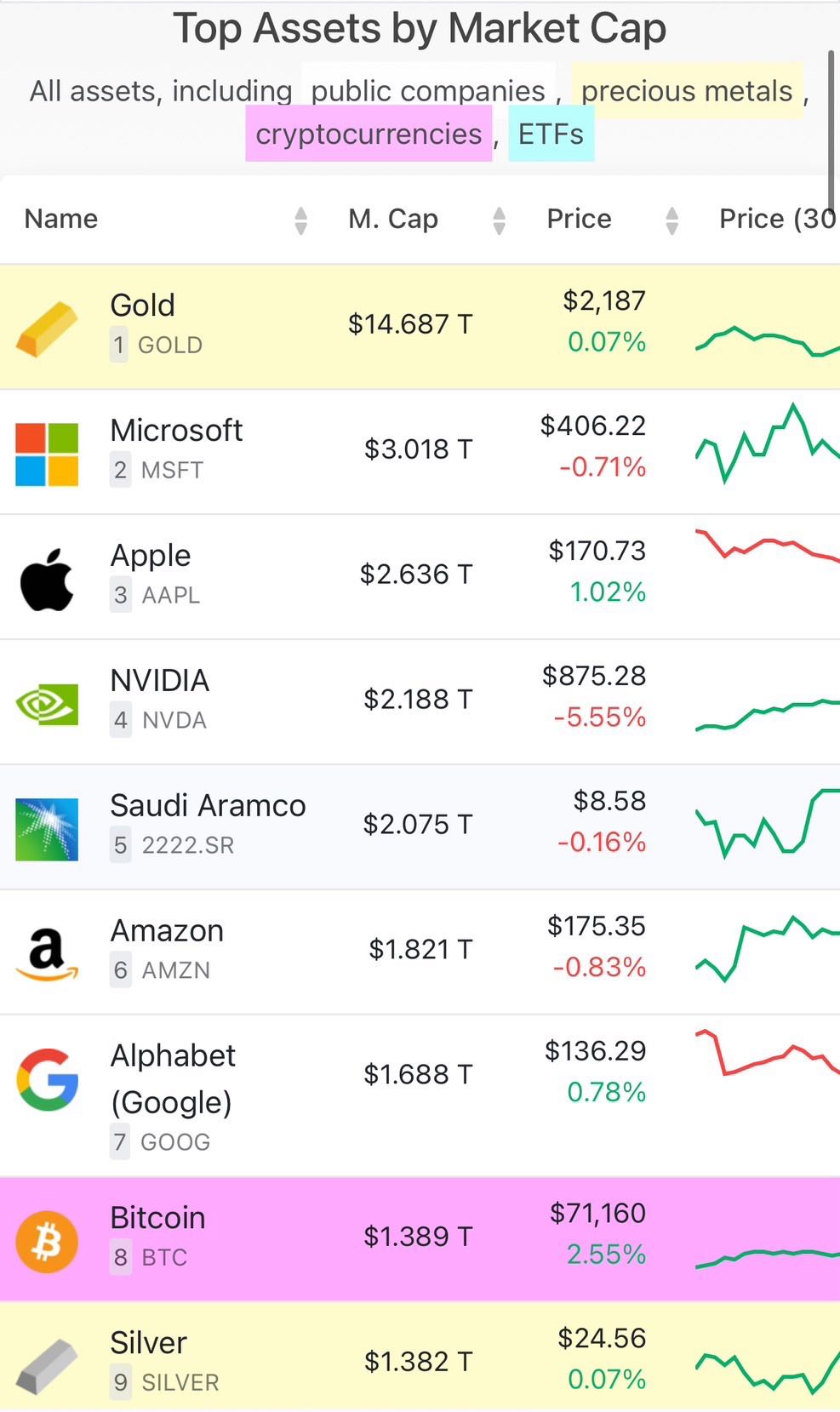 #資料整理Bitcion超越白銀位列世界第8大資產- 區塊鏈板| Dcard