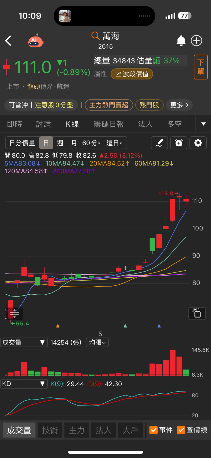 標的中美關稅戰緩解，「航運股」波段飆85% - 股票板| Dcard