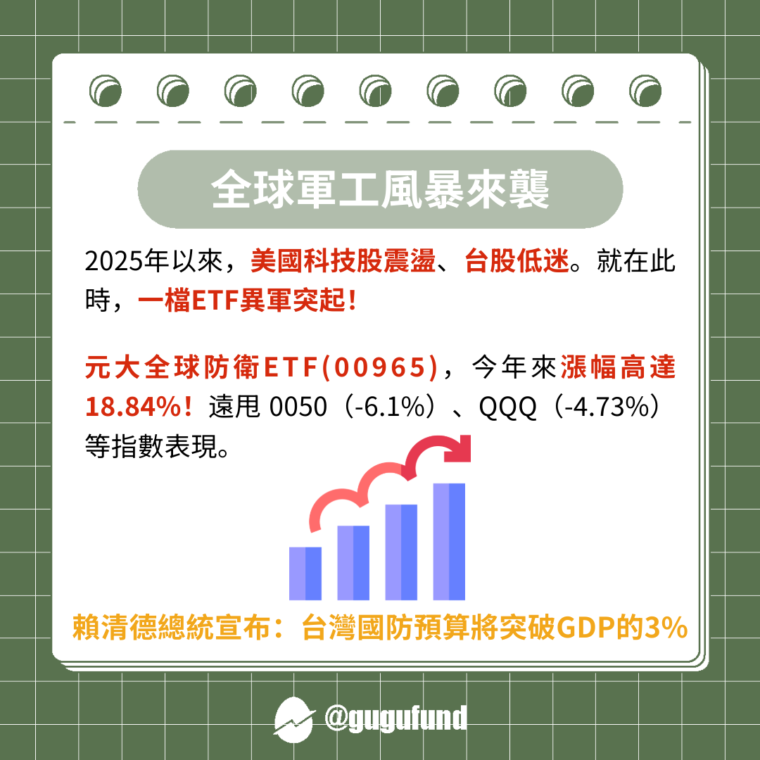 台股在跌，它漲18%！軍工ETF 00965 為何突然爆紅？ - 股股知識庫(@gugufund) | Dcard