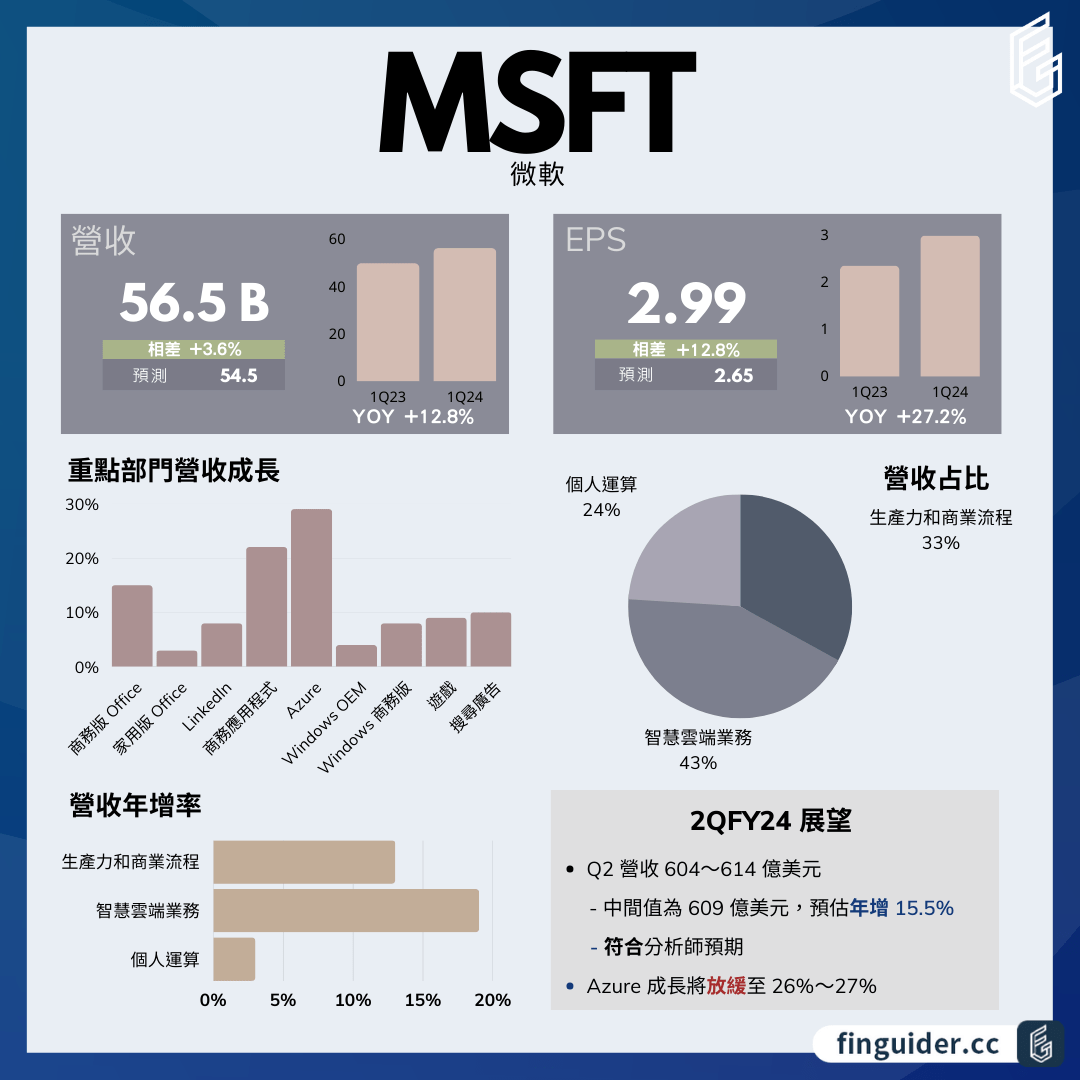 分享微軟與Google 財報解析：漲跌命運大不同，「這一點」是關鍵- 股票板| Dcard