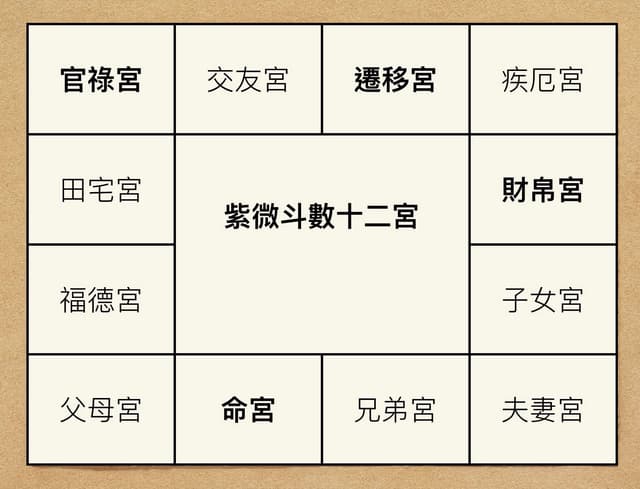 #教學與交流 紫微斗數~談十二宮之包夾 - 命理好好玩板 | Dcard