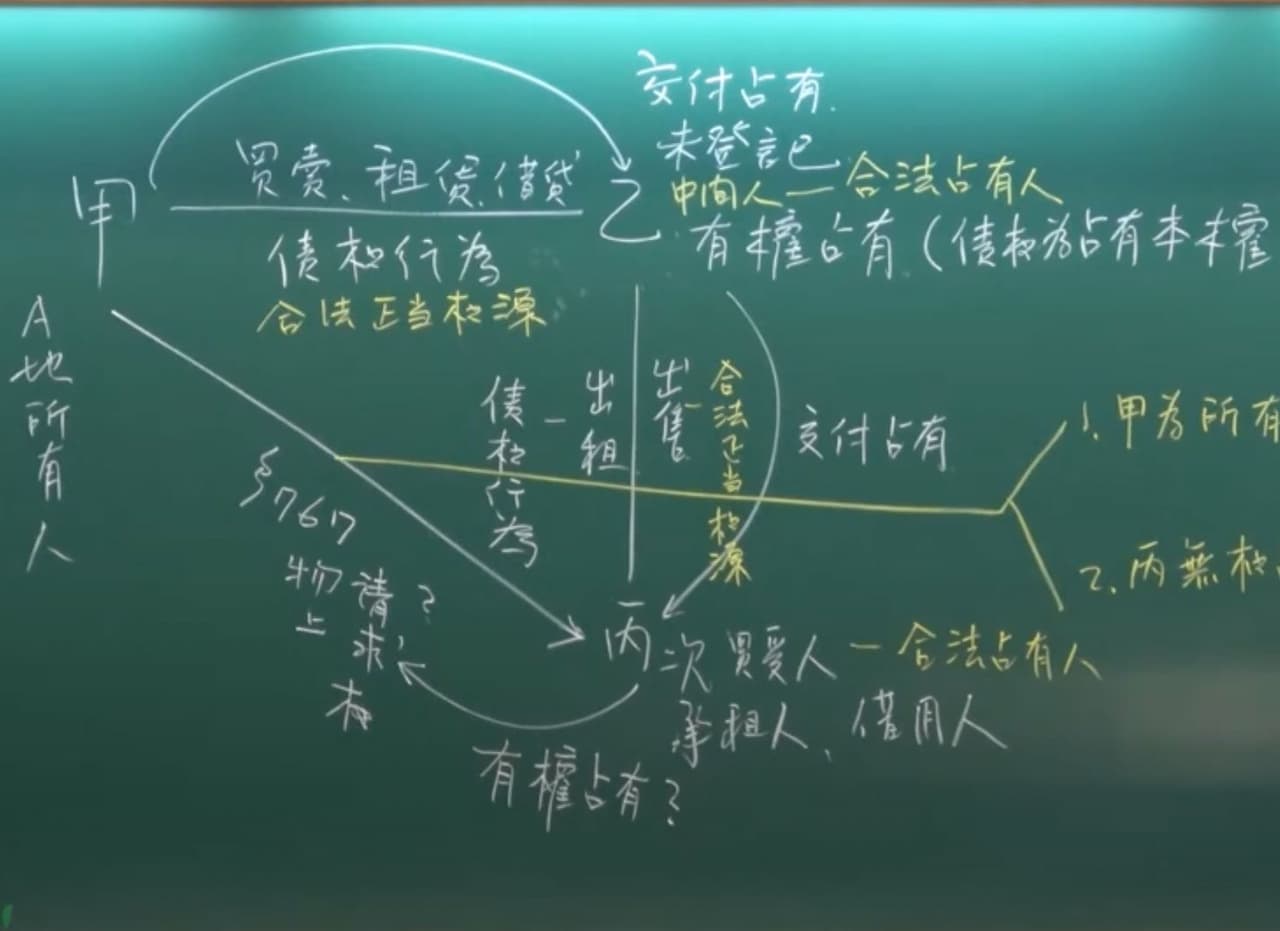 #請益 想請問占有連鎖與無權處分競合的問題 - 法律人板 | Dcard