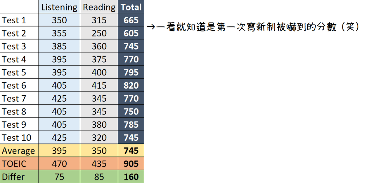 一個月get多益金色證書- 語言板| Dcard