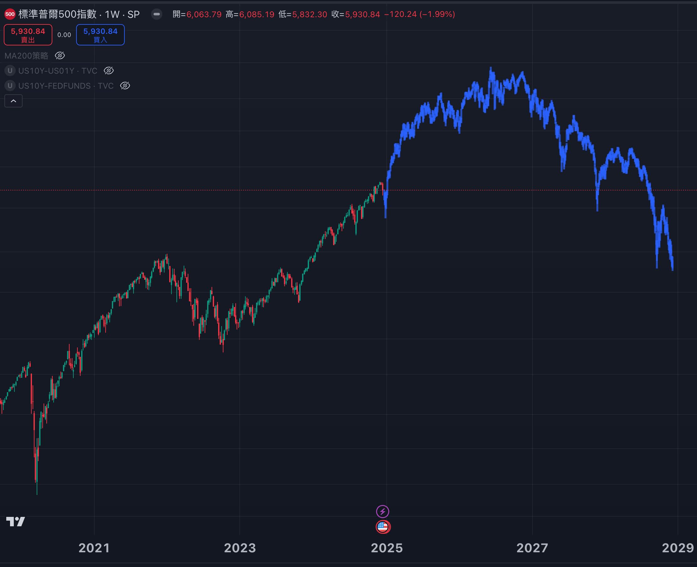 分享穿越時空，看一場泡沫輪迴- 股票板| Dcard