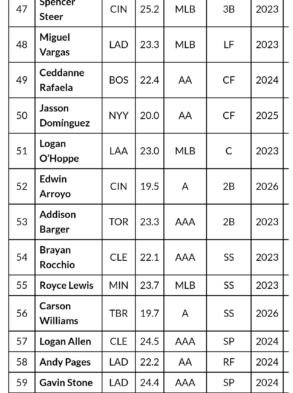 討論 2023 MLB Top 100 Prospects(Fangraphs) MLB板 Dcard