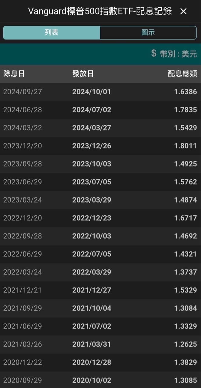 VOO嗎🤔？ - 理財板| Dcard