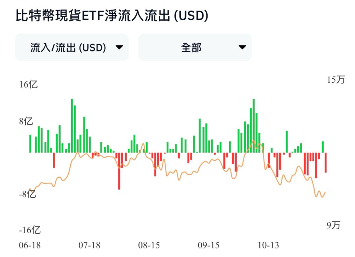 比特幣跌破9.9萬，華爾街大拋售！這波到底要跌到哪？😱 - 理財板| Dcard