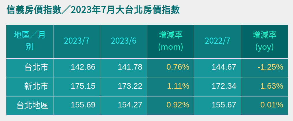 #資訊 無情突破前高!2023年7月大台北指數(信義房價指數) - 購屋板 | Dcard