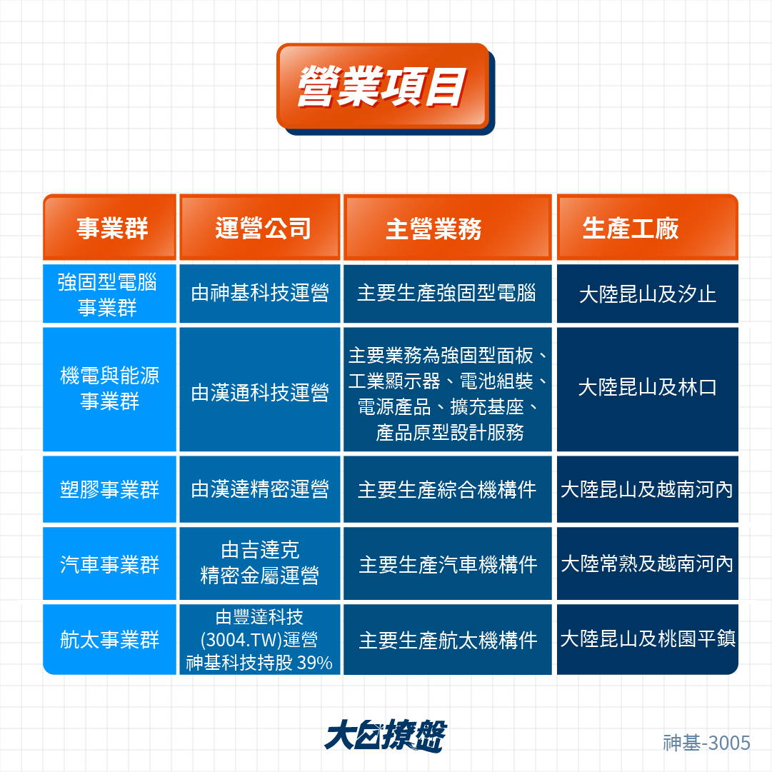 標的#分享【3005 神基】個股介紹- 股票板| Dcard