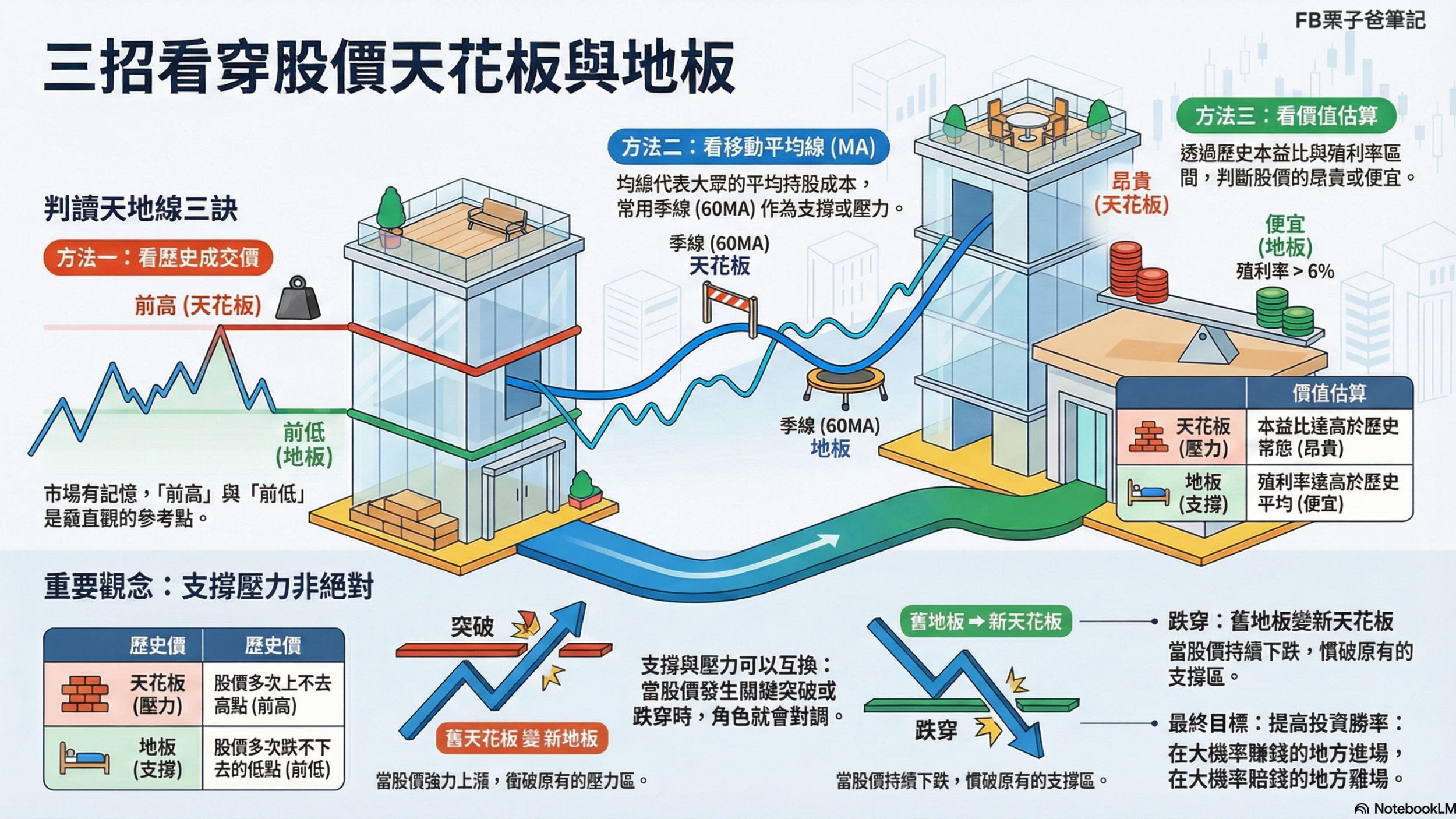 分享【新手必看】股票總是買太高、賣太低？教你3 招一眼看出「天花板」與「地板」！🏠📉📈 - 股票板| Dcard