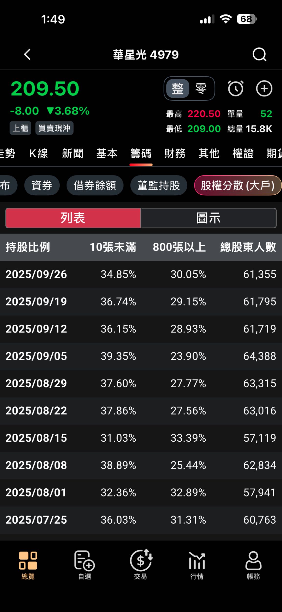 標的#標的重點持股分析-鈺邦台燿雙鴻群聯華星光- 股票板| Dcard