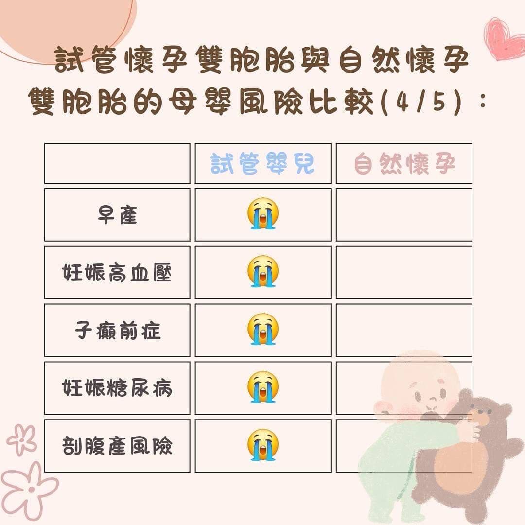 試管懷孕雙胞胎與自然懷孕雙胞胎的母嬰風險比較🤰🏻👶🏻 - 心情板| Dcard