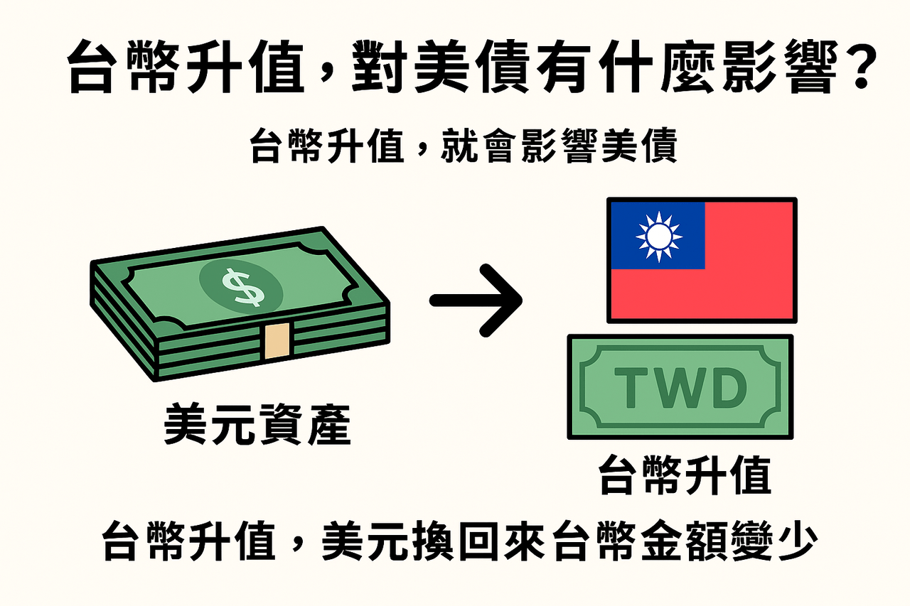 分享📈【美債是什麼？台幣升值會影響嗎？還能不能投資？】🇺🇸💵 - 股票板| Dcard