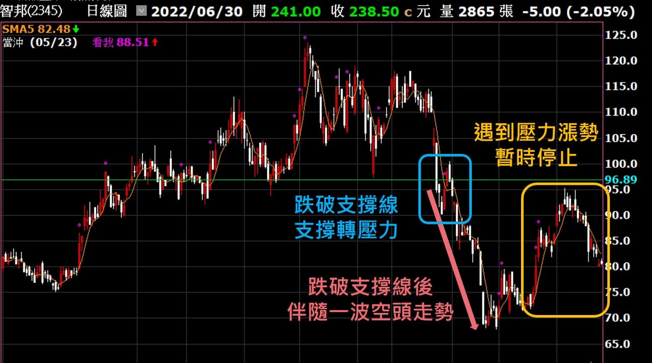 分享如何找出股價反轉的訊號？ 支撐/壓力線基礎教學Part 3！ - 股票板| Dcard
