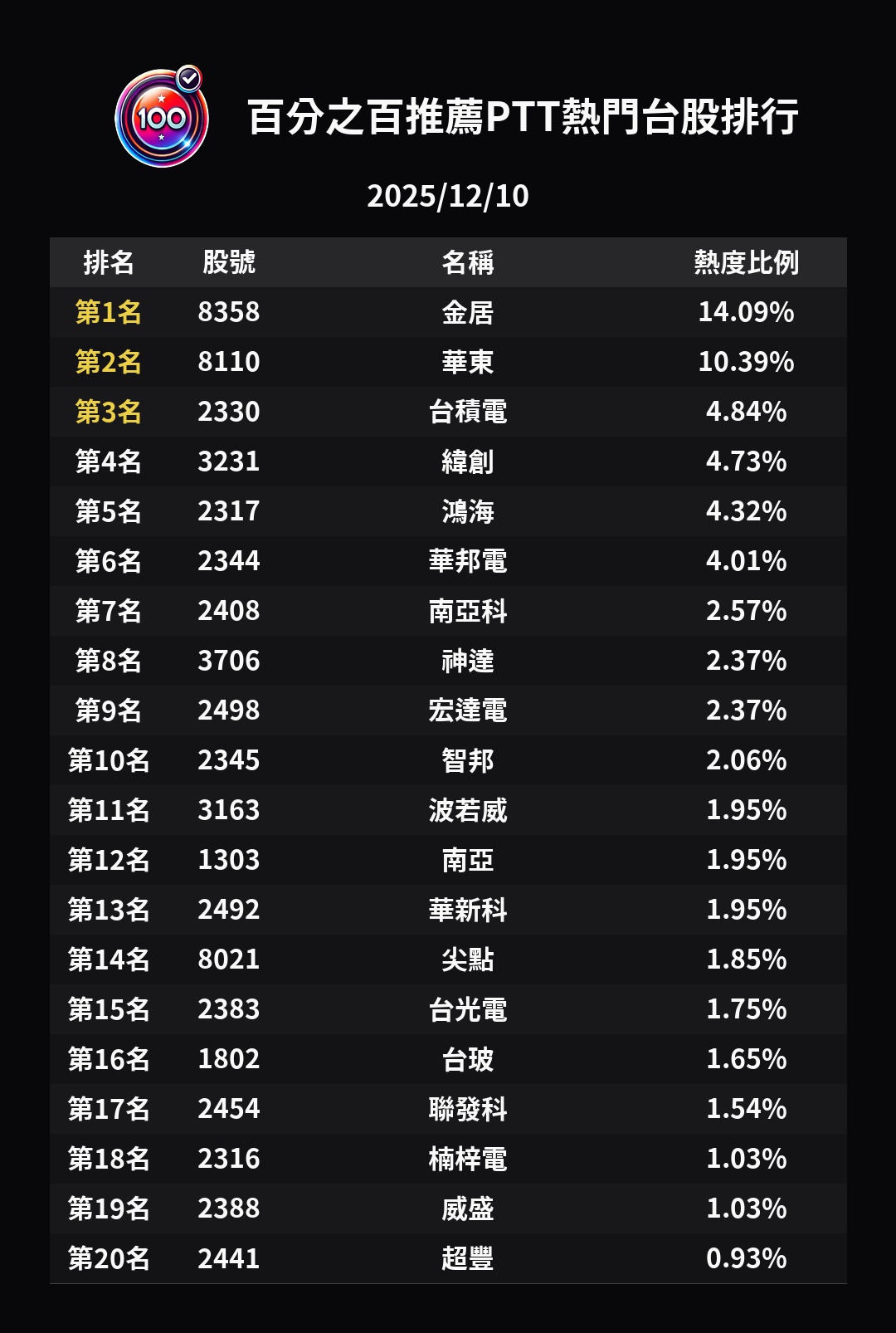 現在進場還來得及嗎？全網都在喊「ETF永動機」，只剩我沒賺到年薪？ - 百分之百的推薦(@recommend100) | Dcard