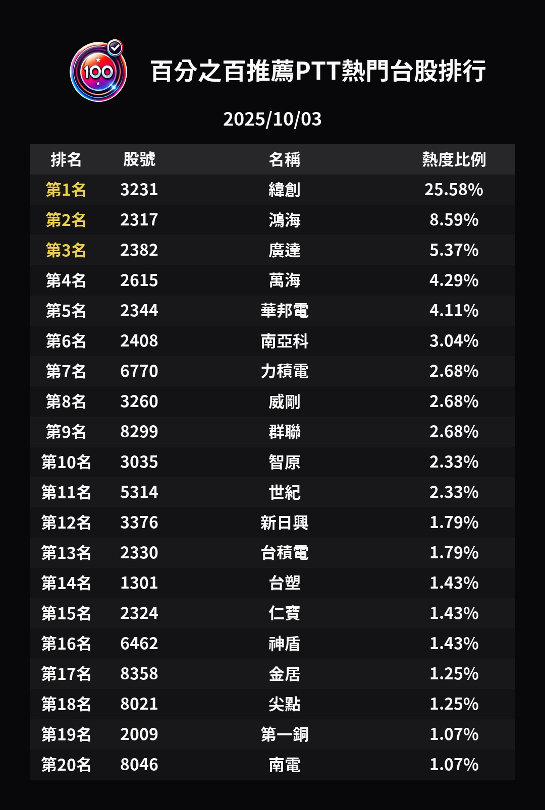 連假前逃命潮？資金大搬家：傳產點火、ABF亮燈、老AI被換角- 百分之百的推薦(@recommend100) | Dcard