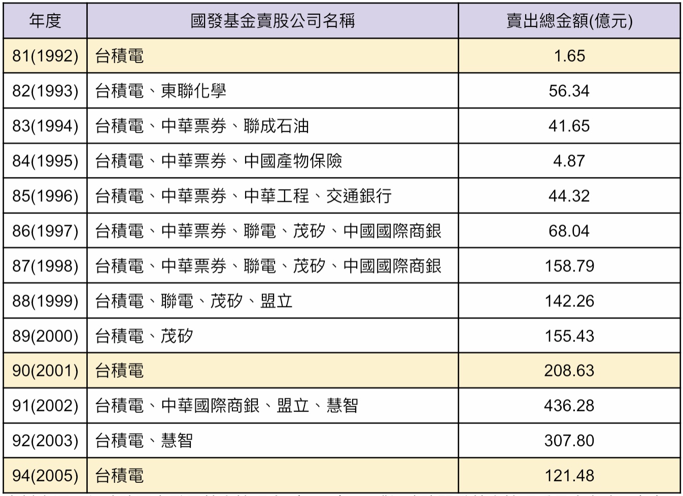 一杯濃純香好喝的咖啡─ 從「國家」及「個人」理財角度聊一下政府賣台積電股票- 理財板| Dcard