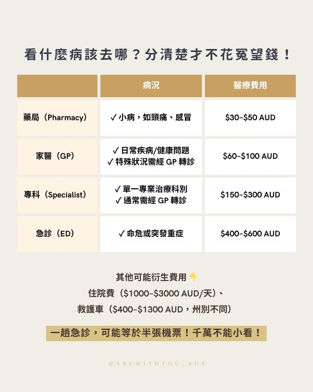 🩺在澳洲生病怎麼辦？完整就醫＆保險指南🏥 - 打工度假板| Dcard