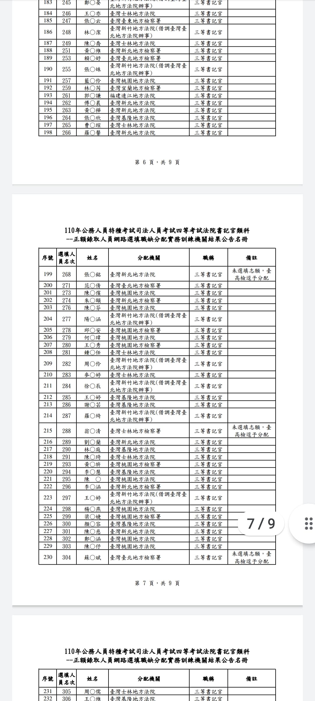 110書記官志願選填分發結果- 公職板| Dcard