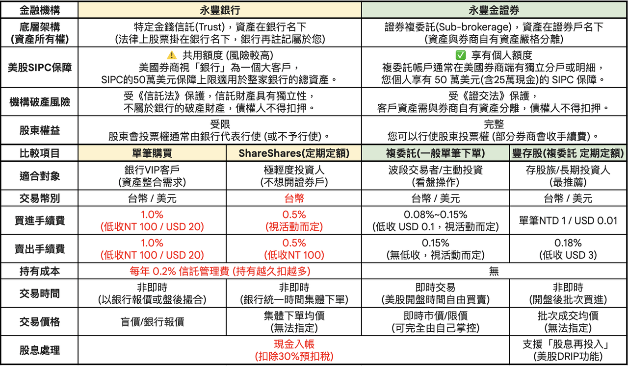 永豐大戶Plus 優惠是否划算？ - 理財板| Dcard