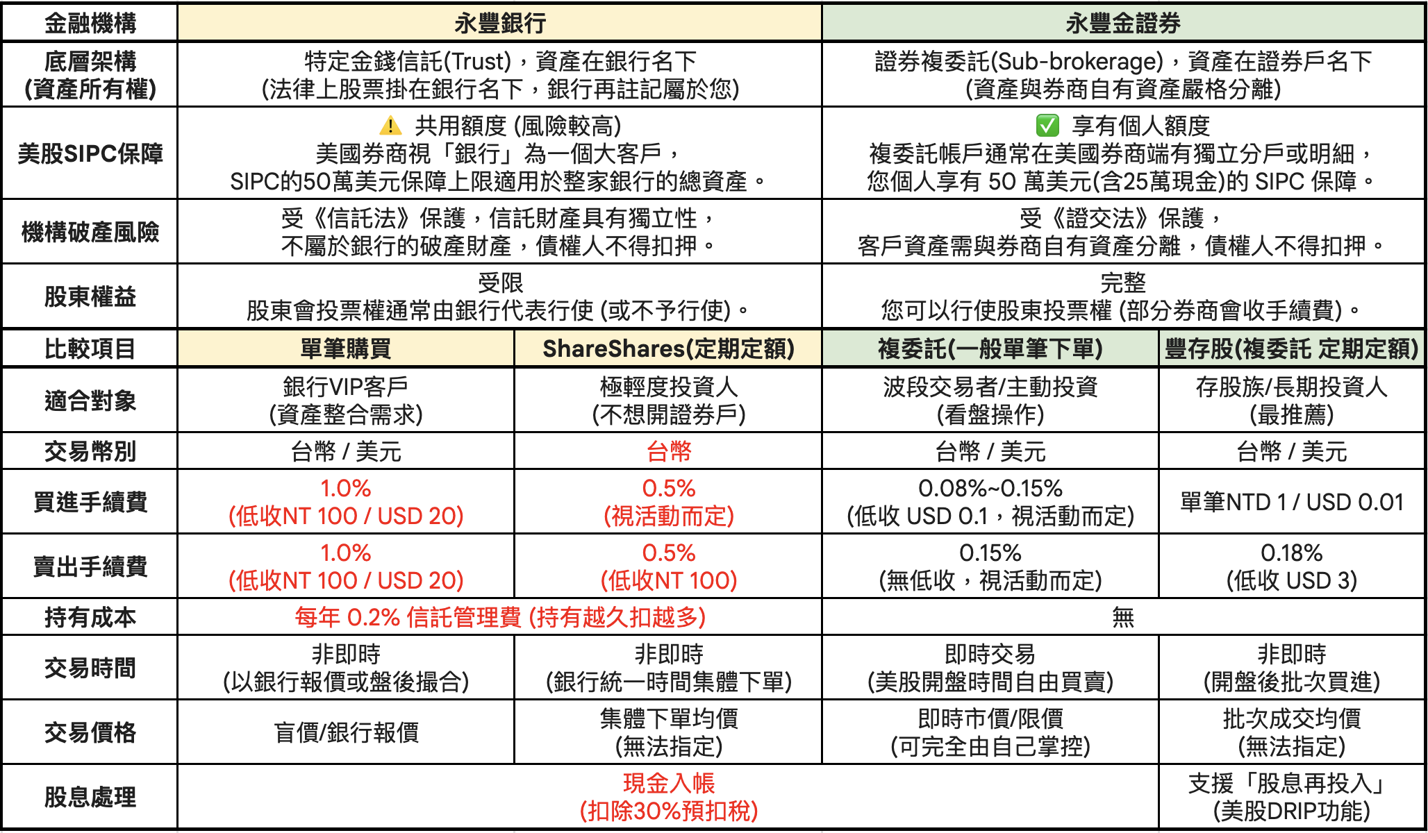 永豐大戶Plus 優惠是否划算？ - 理財板| Dcard