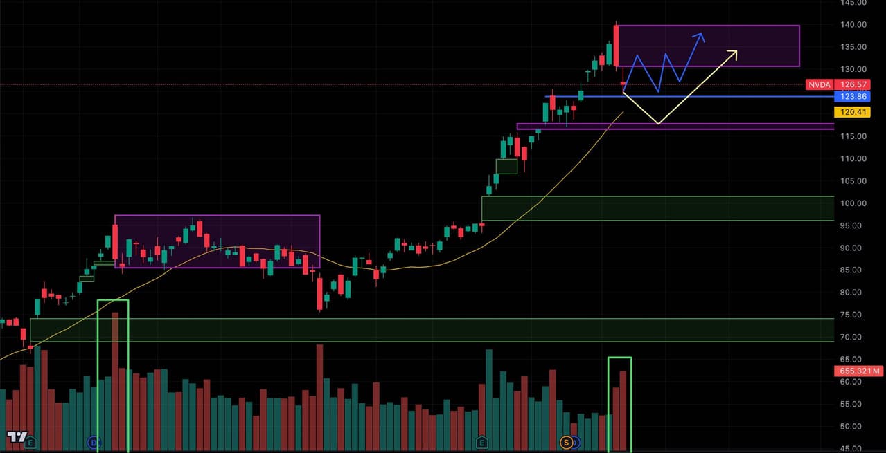 標的NVDA下跌修正能進場嗎？你不應該錯過這價位- 股票板| Dcard