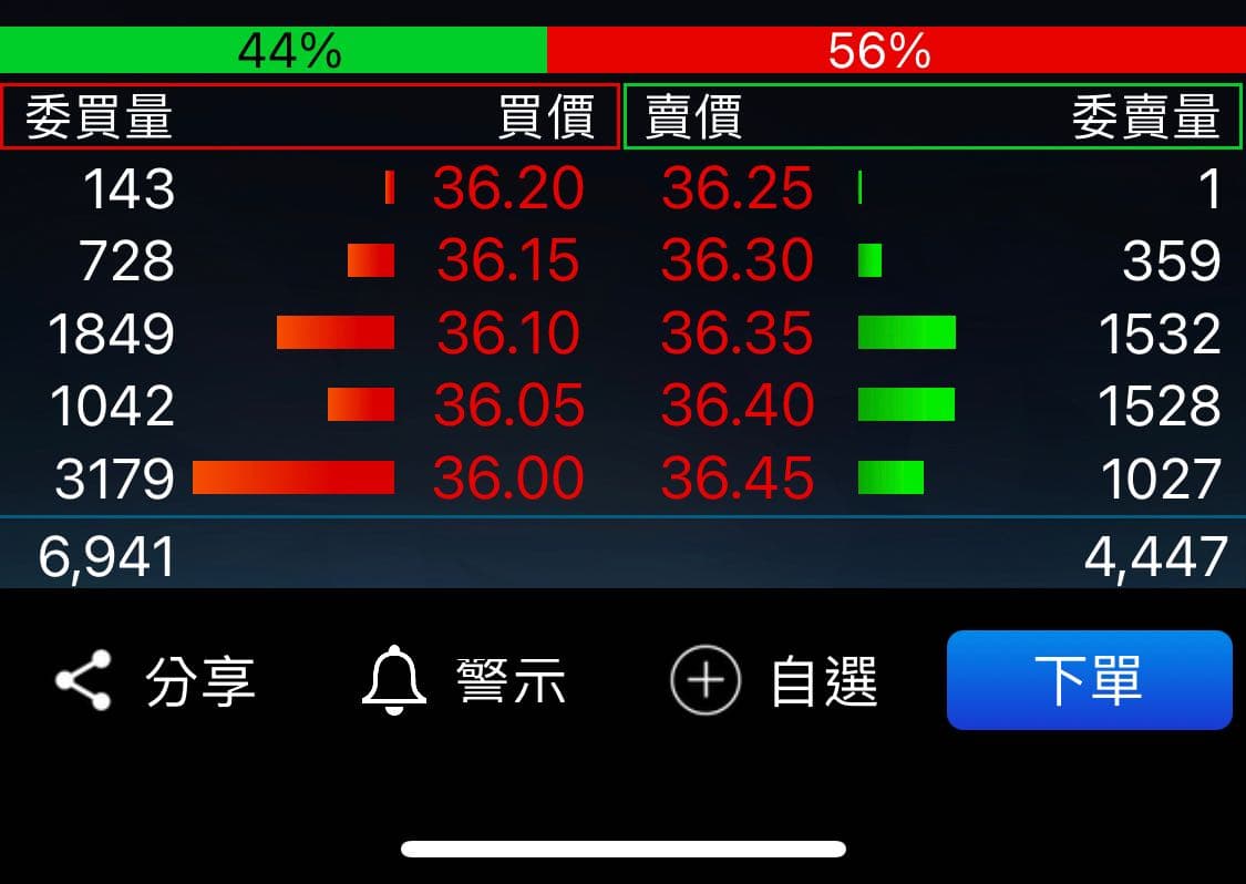 請益想請問盤內盤外價問題- 股票板| Dcard