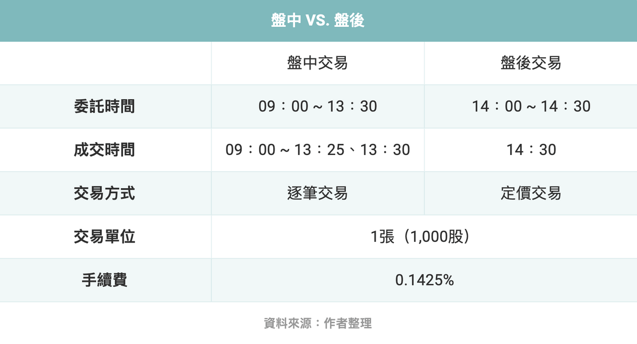 入門必看】❗️揭開盤後交易的目的🔥了解時間、優缺點一次搞懂🧐 - 股感StockFeel (@stockfeel) | Dcard