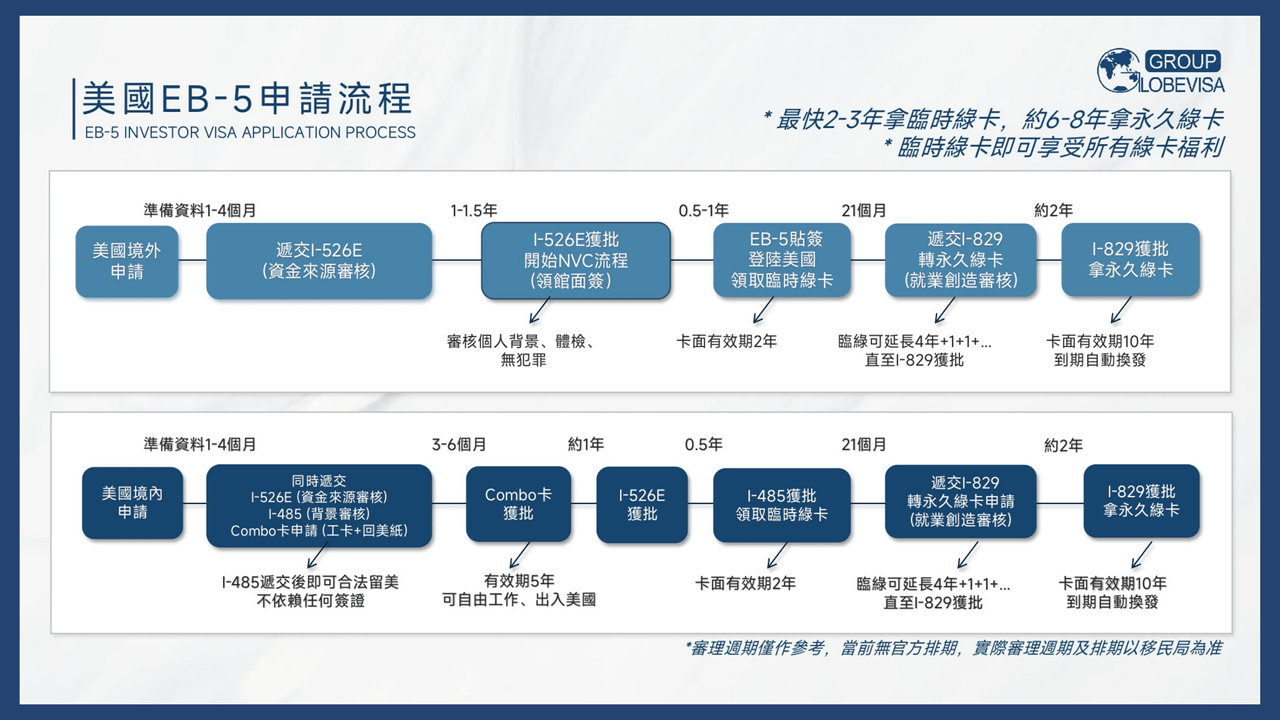 💥美國EB5投資移民全解析!金額、週期、條件💥 - 環球出國移民 (@globevisatw) | Dcard