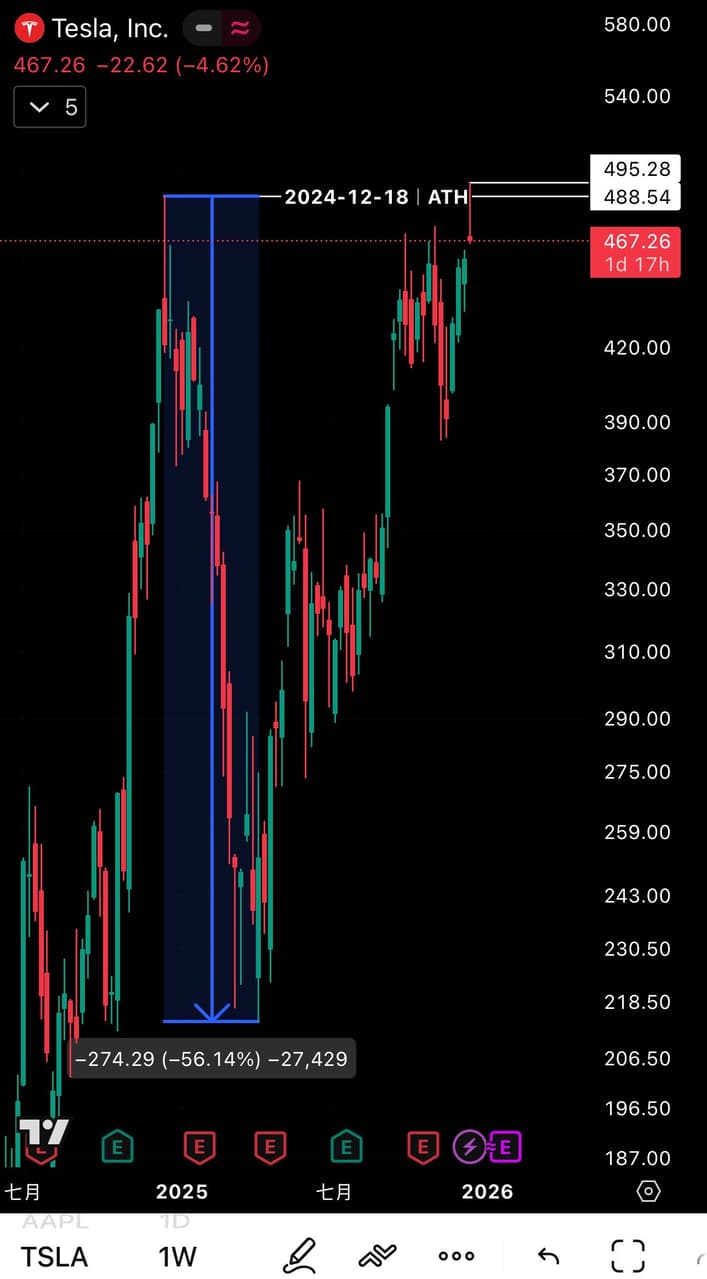 特斯拉的最新討論 | Dcard