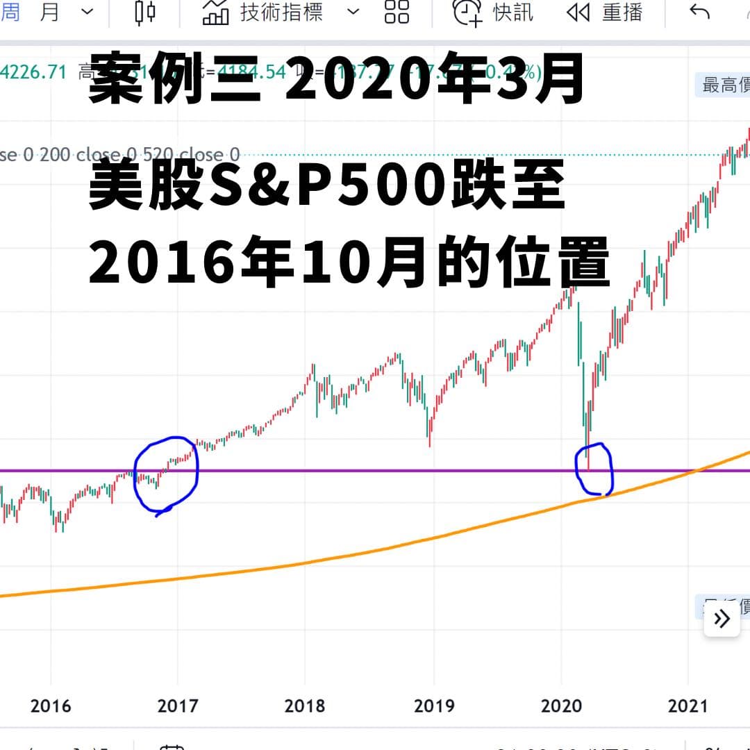 分享實用小技巧大跌進場- 股票板| Dcard