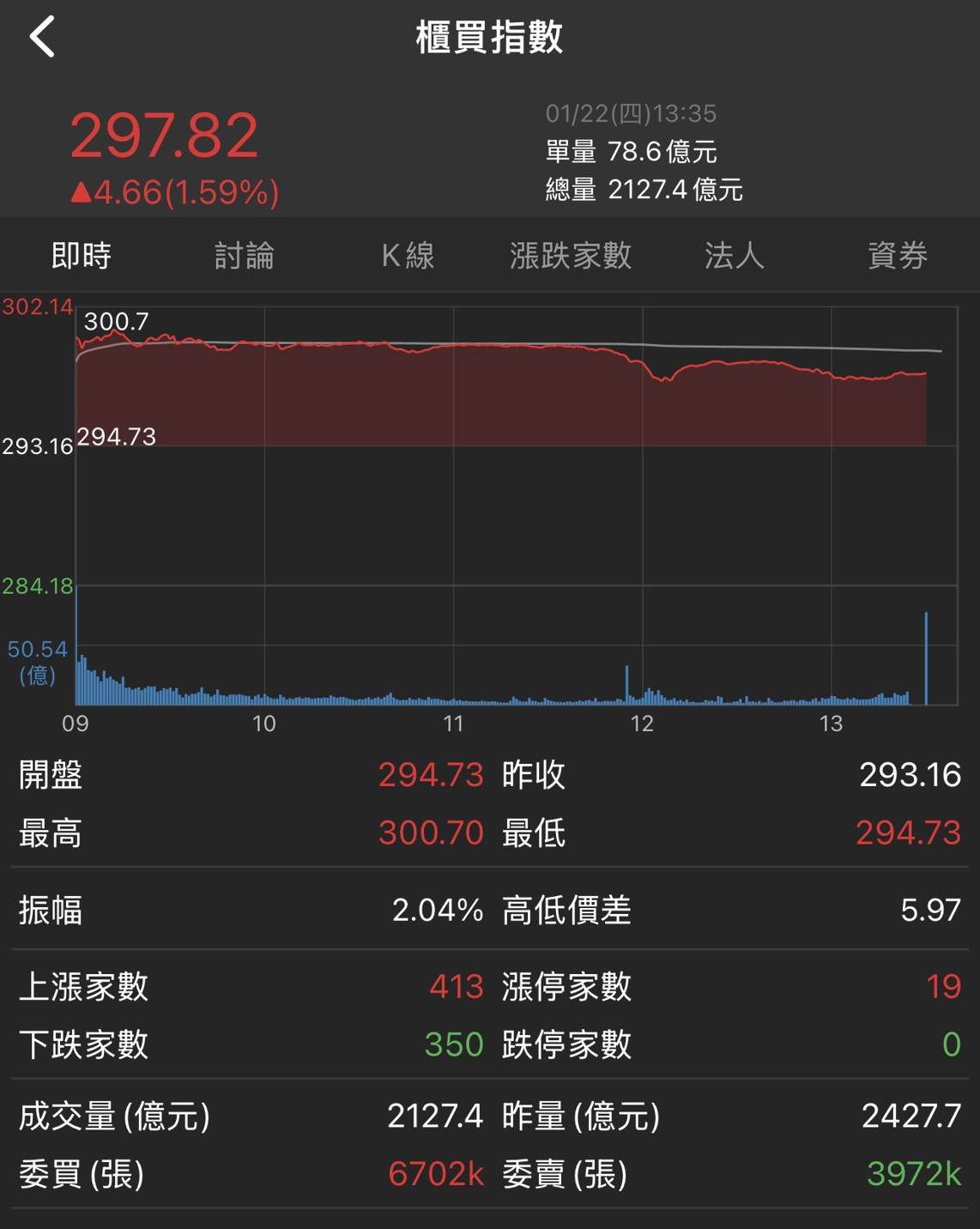 分享1/22盤後：興櫃也太瘋！昕力資訊15 分鐘噴72% 熔斷... 群聯潘健成入股威力這麼大？ - 股票板| Dcard
